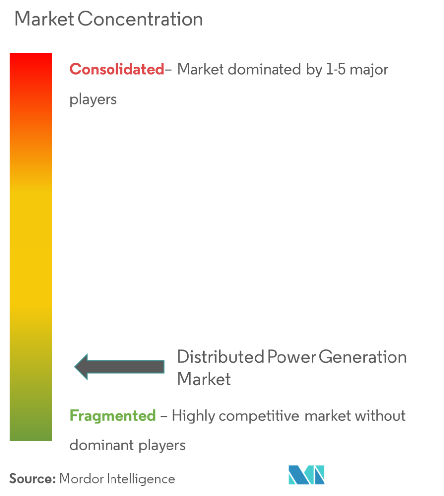 Concentración del mercado de generación de energía distribuida